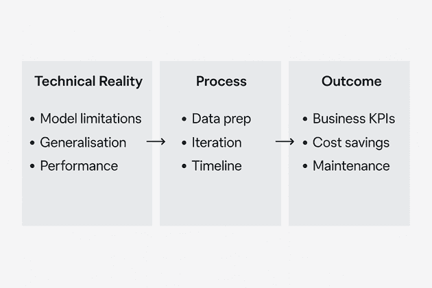Three Layers of AI Expectation Setting